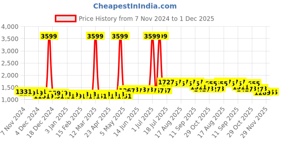 myntra.com Tissu Floral Printed Pure Cotton Tunic With Palazzo Co-Ords tissu Price History Graph from 7 Nov 2024 to 29 Nov 2025