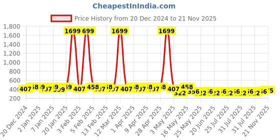 myntra.com Tissu Floral Printed Straight Kurti tissu Price History Graph from 20 Dec 2024 to 21 Nov 2025