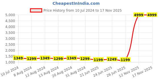 myntra.com Tissu Plus Size Ethnic Motif Printed Pure Cotton Straight Kurta With Palazzos & Dupatta tissu Price History Graph from 10 Jul 2024 to 15 Nov 2025