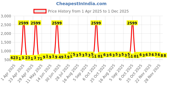 myntra.com Tissu Plus Size Ethnic Motifs Printed Gotta Patti Pure Cotton Kurti tissu Price History Graph from 1 Apr 2025 to 30 Nov 2025