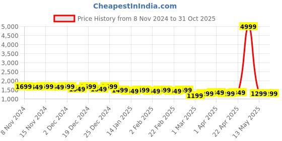 myntra.com Tissu Plus Size Ethnic Motifs Printed Sequinned Pure Cotton Kurta with Palazzos & Dupatta tissu Price History Graph from 8 Nov 2024 to 31 Oct 2025