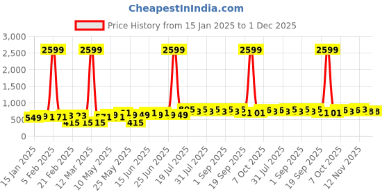 myntra.com Tissu Plus Size Floral Printed Cotton Kurti tissu Price History Graph from 15 Jan 2025 to 30 Nov 2025