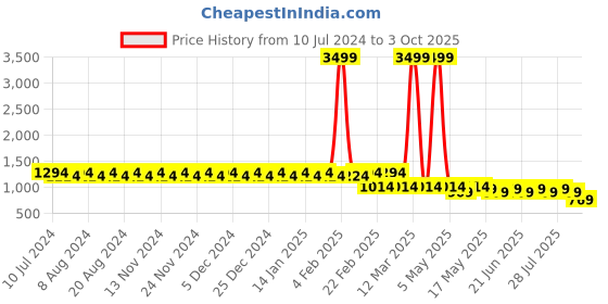 myntra.com Tissu Plus Size Floral Printed Kurta with Palazzos tissu Price History Graph from 10 Jul 2024 to 3 Oct 2025