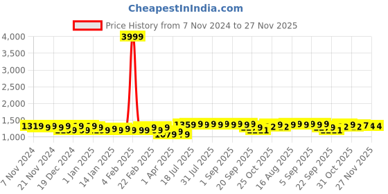 myntra.com Tissu Plus Size Floral Printed Mandarin Collar Lace Straight Kurta with Palazzos tissu Price History Graph from 7 Nov 2024 to 26 Nov 2025