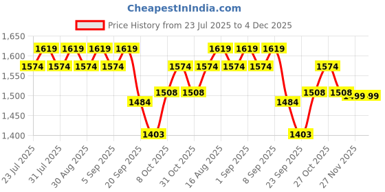 myntra.com Tissu Plus Size Floral Printed Mandarin Collar Pure Cotton Straight Kurta with Palazzos tissu Price History Graph from 23 Jul 2025 to 4 Dec 2025
