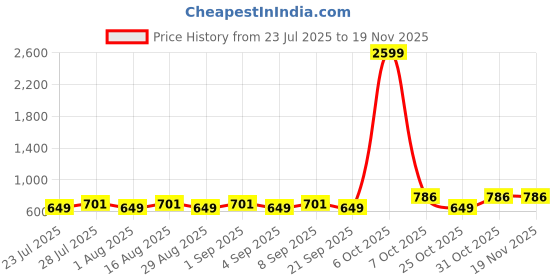 myntra.com Tissu Plus Size Floral Printed Pure Cotton Kurti tissu Price History Graph from 23 Jul 2025 to 19 Nov 2025