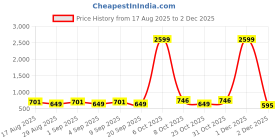 myntra.com Tissu Plus Size Floral Printed Pure Cotton Kurti tissu Price History Graph from 17 Aug 2025 to 1 Dec 2025