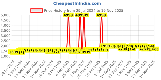 myntra.com Tissu Plus Size Floral Printed Pure Cotton Straight Kurta With Palazzos & Dupatta tissu Price History Graph from 29 Jul 2024 to 19 Nov 2025