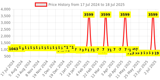 myntra.com Tissu Plus Size Floral Printed Regular Kurta With Palazzos tissu Price History Graph from 17 Jul 2024 to 2 Jul 2025