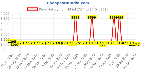 myntra.com Tissu Plus Size Floral Printed Regular Kurta With Palazzos tissu Price History Graph from 24 Jul 2024 to 25 Oct 2025