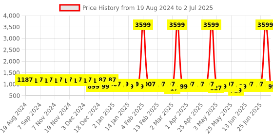 myntra.com Tissu Plus Size Floral Printed Regular Kurta With Palazzos tissu Price History Graph from 19 Aug 2024 to 2 Jul 2025
