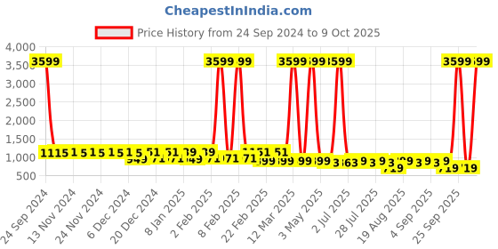 myntra.com Tissu Plus Size Floral Printed Regular Kurta With Palazzos tissu Price History Graph from 24 Sep 2024 to 9 Oct 2025