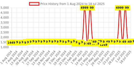 myntra.com Tissu Plus Size Floral Printed Regular Pure Cotton Kurta with Palazzos & With Dupatta tissu Price History Graph from 1 Aug 2024 to 2 Jul 2025