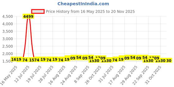 myntra.com Tissu Plus Size Floral Printed Round Neck Pure Cotton Straight Kurta with Palazzos tissu Price History Graph from 16 May 2025 to 19 Nov 2025