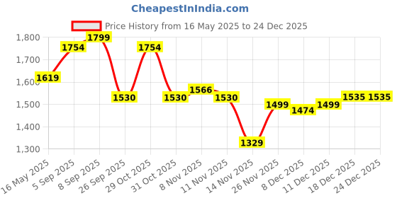 myntra.com Tissu Plus Size Floral Printed Round Neck Pure Cotton Straight Kurta with Palazzos tissu Price History Graph from 16 May 2025 to 24 Dec 2025