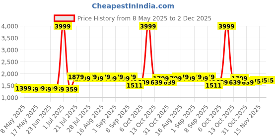 myntra.com Tissu Plus Size Floral Yoke Design Gotta Patti Pure Cotton Kurta & Palazzo & Dupatta tissu Price History Graph from 8 May 2025 to 2 Dec 2025