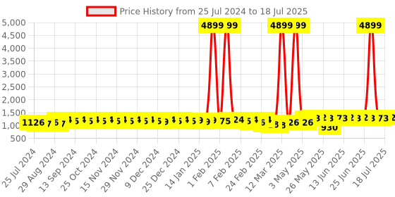 myntra.com Tissu Plus Size Foral Printed Regular Pure Cotton Kurta With Palazzos tissu Price History Graph from 25 Jul 2024 to 2 Jul 2025