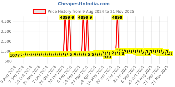 myntra.com Tissu Plus Size Printed Longline Pure Cotton Shirt with Palazzo tissu Price History Graph from 9 Aug 2024 to 21 Nov 2025