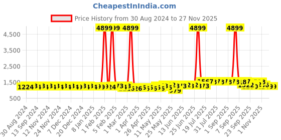 myntra.com Tissu Plus Size Printed Longline Pure Cotton Shirt with Palazzo tissu Price History Graph from 30 Aug 2024 to 27 Nov 2025