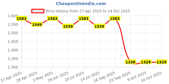 myntra.com Tissu Plus Size Printed Pure Cotton Co-Ords Set tissu Price History Graph from 27 Apr 2025 to 13 Oct 2025