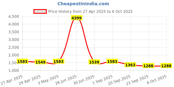 myntra.com Tissu Plus Size Printed Pure Cotton Co-Ords Set tissu Price History Graph from 27 Apr 2025 to 4 Oct 2025