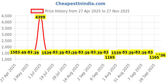 myntra.com Tissu Plus Size Printed Pure Cotton Co-Ords Set tissu Price History Graph from 27 Apr 2025 to 27 Nov 2025