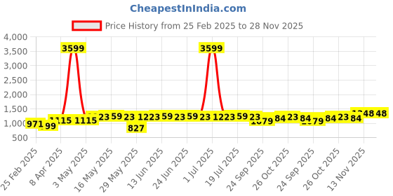 myntra.com Tissu Plus Size Striped Shirt Collar Pure Cotton Straight Kurta With Palazzos tissu Price History Graph from 25 Feb 2025 to 26 Nov 2025
