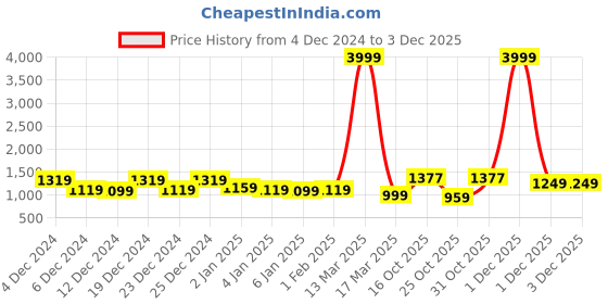 myntra.com Tissu Plus Size Woven Design Regular Pure Cotton Kurta With Palazzos tissu Price History Graph from 4 Dec 2024 to 1 Dec 2025