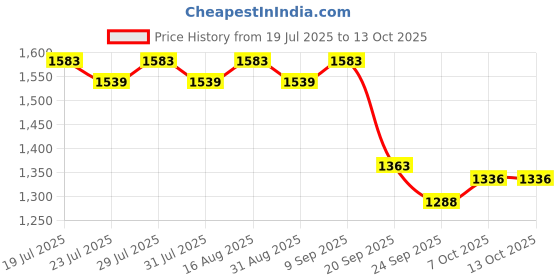myntra.com Tissu Printed Plus Size Pure Cotton Tunic & Trousers Co-Ord Set tissu Price History Graph from 19 Jul 2025 to 13 Oct 2025