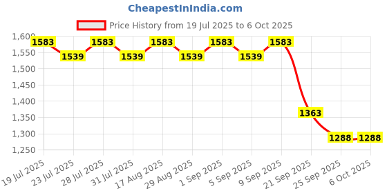 myntra.com Tissu Printed Pure Cotton Plus Size Asymmetrical Tunic With Trouser Co-Ords tissu Price History Graph from 19 Jul 2025 to 5 Oct 2025