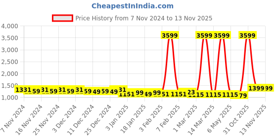 myntra.com Tissu Printed Pure Cotton Shirt With Palazzo Co-Ords tissu Price History Graph from 7 Nov 2024 to 11 Nov 2025