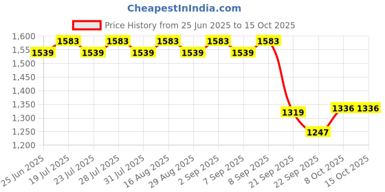 myntra.com Tissu Printed Pure Cotton Tunic & Trousers Co-Ord Set tissu Price History Graph from 25 Jun 2025 to 14 Oct 2025