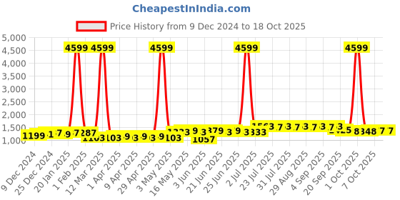 myntra.com Tissu Printed Regular Pure Cotton Kurta with Palazzos tissu Price History Graph from 9 Dec 2024 to 17 Oct 2025