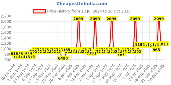 myntra.com Tissu White Floral Printed Kurta tissu Price History Graph from 10 Jul 2024 to 18 Oct 2025