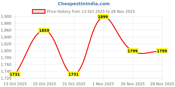 myntra.com Tissu Women Ethnic Motifs Printed Cotton Kurta with Trousers & Dupatta tissu Price History Graph from 13 Oct 2025 to 28 Nov 2025