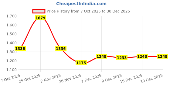 myntra.com Tissu Women Ethnic Motifs Printed Mandarin Collar Tunic With Palazzo Co-Ords tissu Price History Graph from 7 Oct 2025 to 30 Dec 2025