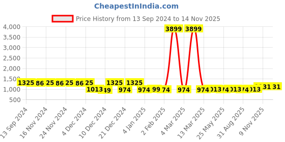 myntra.com Tissu Women Ethnic Motifs Printed Regular Pure Cotton Kurta with Palazzos tissu Price History Graph from 13 Sep 2024 to 12 Nov 2025