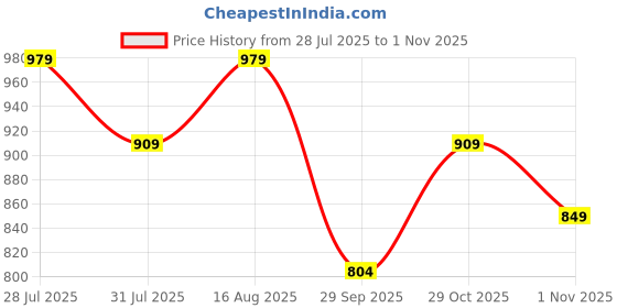 myntra.com Tissu Women Floral Printed Kurta with Palazzos tissu Price History Graph from 28 Jul 2025 to 29 Oct 2025