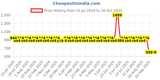 myntra.com Tissu Women Green & Pink Printed A-Line Kurta tissu Price History Graph from 10 Jul 2024 to 25 Oct 2025