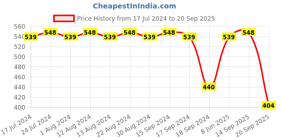 myntra.com Tissu Women Pink & White Printed A-line Kurti tissu Price History Graph from 17 Jul 2024 to 20 Sep 2025