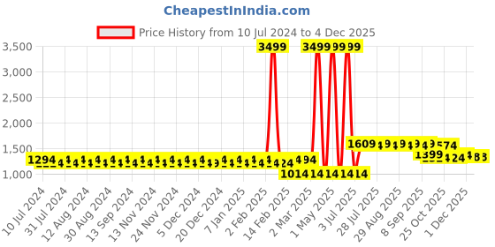 myntra.com Tissu Women Plus Size Floral Printed Round Neck Kurta with Palazzos tissu Price History Graph from 10 Jul 2024 to 4 Dec 2025
