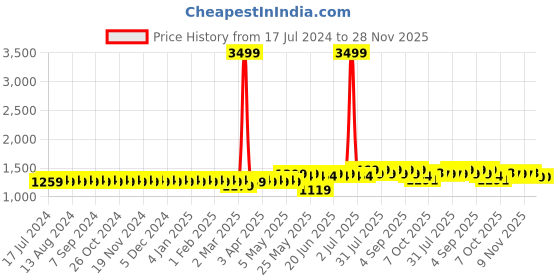 myntra.com Tissu Women Plus Size Floral Printed Round Neck Kurta with Palazzos tissu Price History Graph from 17 Jul 2024 to 27 Nov 2025