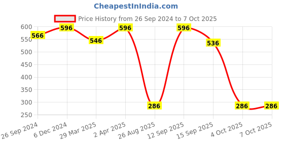 myntra.com masking Tistabene Pack Of 4 Bamboo Facial Sheet Mask Of Algae & Pearl 80ml masking Price History Graph from 26 Sep 2024 to 7 Oct 2025