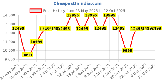 myntra.com Titan 1.43 AMOLED Stainless Steel Working Crown 3D UI IP68 BT Calling Smart Watch titan Price History Graph from 23 May 2025 to 12 Oct 2025