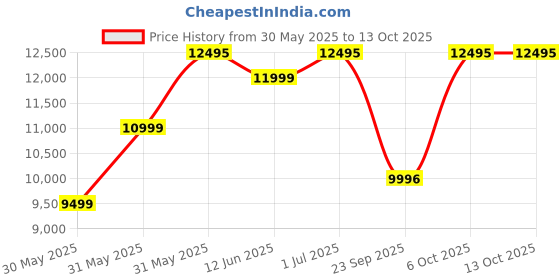 myntra.com Titan 1.43 AMOLED Stainless Steel Working Crown 3D UI IP68 BT Calling Smart Watch titan Price History Graph from 30 May 2025 to 13 Oct 2025