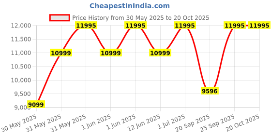 myntra.com Titan 1.43 AMOLED Stainless Steel Working Crown 3D UI IP68 BT Calling Smart Watch titan Price History Graph from 30 May 2025 to 20 Oct 2025