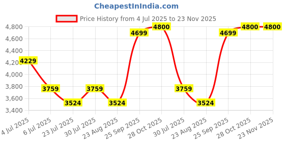 myntra.com Titan Adults Brown Lens & Gold-Toned Aviator Sunglasses with UV Protected Lens titan Price History Graph from 4 Jul 2025 to 22 Nov 2025
