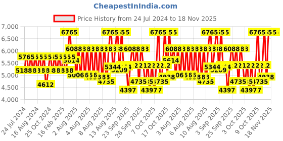 myntra.com Titan Bandhan His & Her Set of 2 Silver-Toned Dial Watches NE15782489SL03 titan Price History Graph from 24 Jul 2024 to 18 Nov 2025