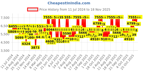 myntra.com Titan Bandhan Set of 2 His & Her Off-White Dial Watches NE15802490SM03 titan Price History Graph from 11 Jul 2024 to 18 Nov 2025