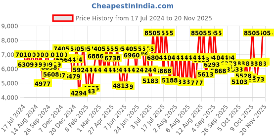 myntra.com Titan Bandhan Set of 2 His & Her Off-White Dial Watches NF15802490YM04 titan Price History Graph from 17 Jul 2024 to 18 Nov 2025